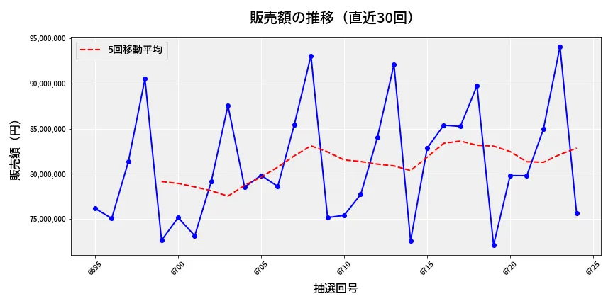 第6725回 ナンバーズ3 販売額推移