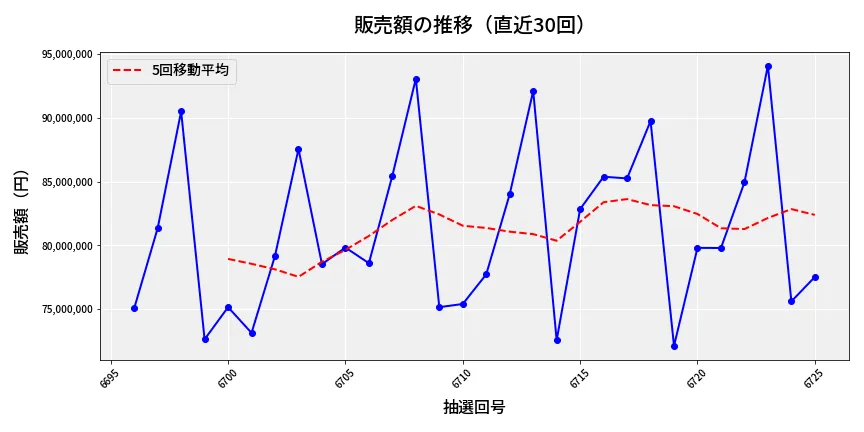第6726回 ナンバーズ3 販売額推移