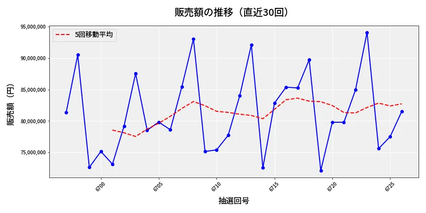 第6727回 ナンバーズ3 販売額推移