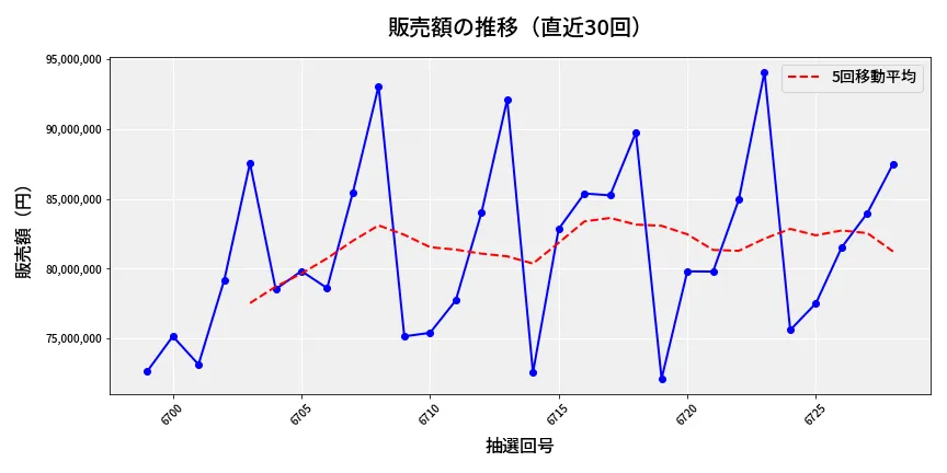 第6729回 ナンバーズ3 販売額推移
