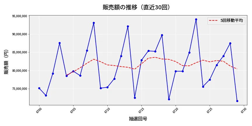 第6730回 ナンバーズ3 販売額推移