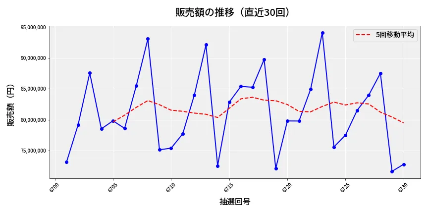 第6731回 ナンバーズ3 販売額推移