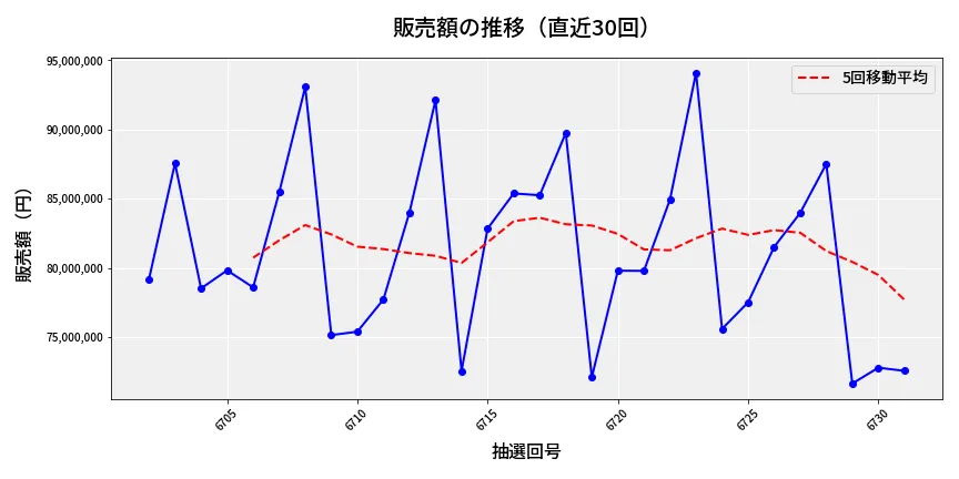 第6732回 ナンバーズ3 販売額推移