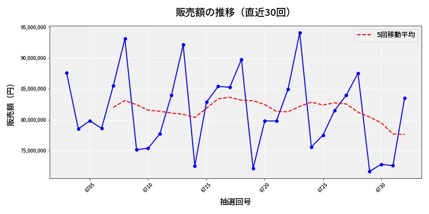 第6733回 ナンバーズ3 販売額推移