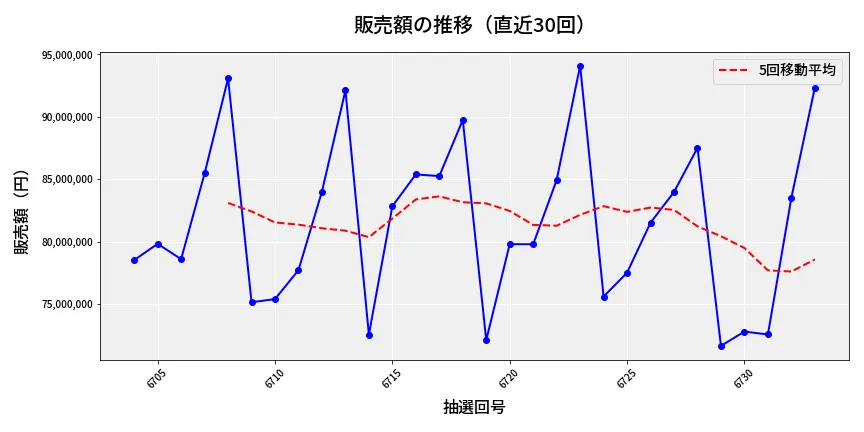 第6734回 ナンバーズ3 販売額推移
