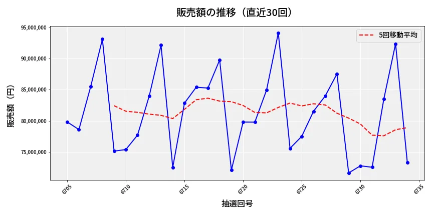 第6735回 ナンバーズ3 販売額推移