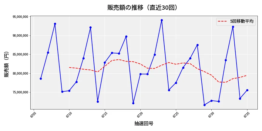 第6736回 ナンバーズ3 販売額推移