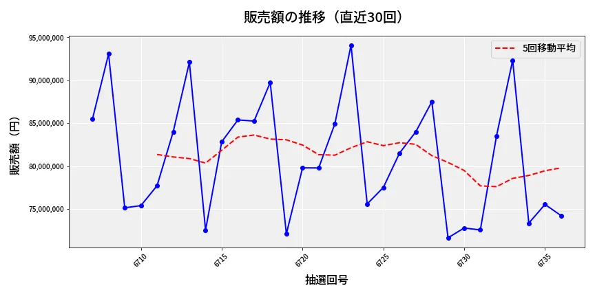 第6737回 ナンバーズ3 販売額推移