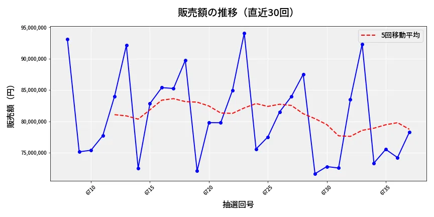 第6738回 ナンバーズ3 販売額推移