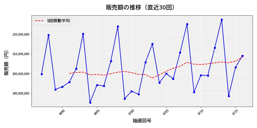 第6717回 ナンバーズ4 販売額推移