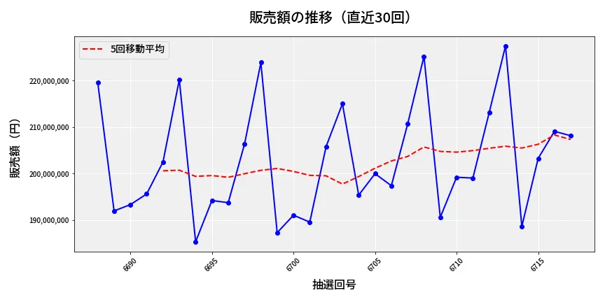 第6718回 ナンバーズ4 販売額推移