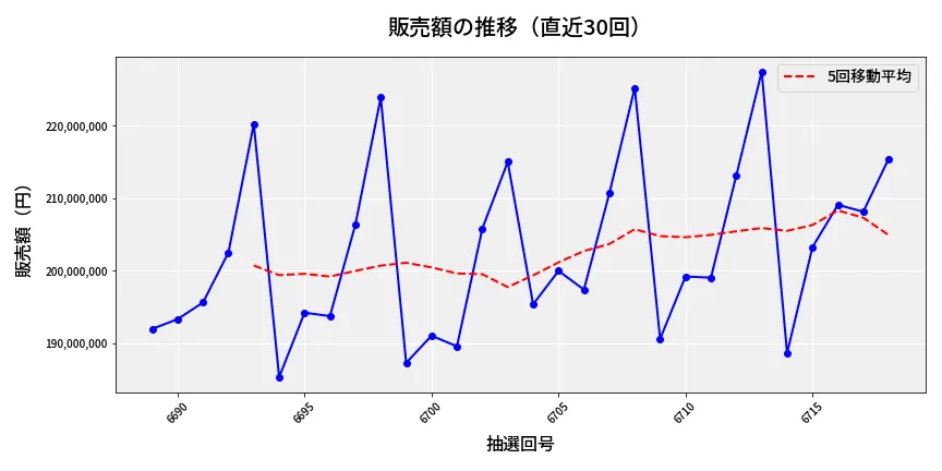 第6719回 ナンバーズ4 販売額推移