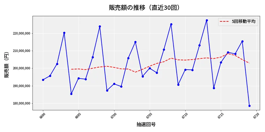 第6720回 ナンバーズ4 販売額推移