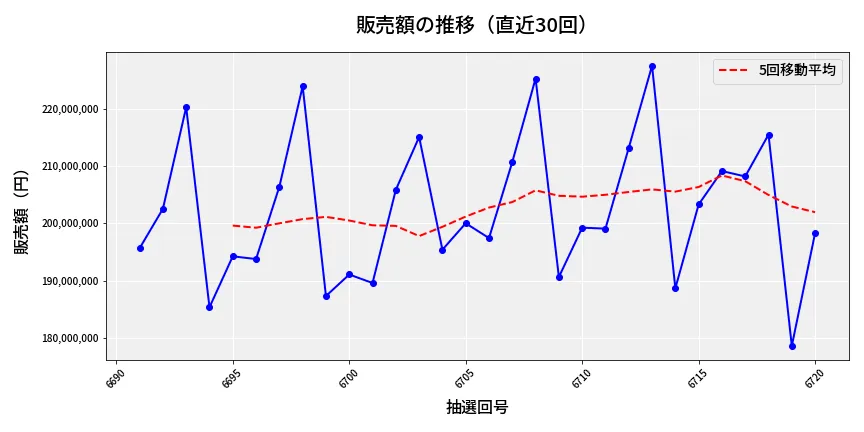 第6721回 ナンバーズ4 販売額推移