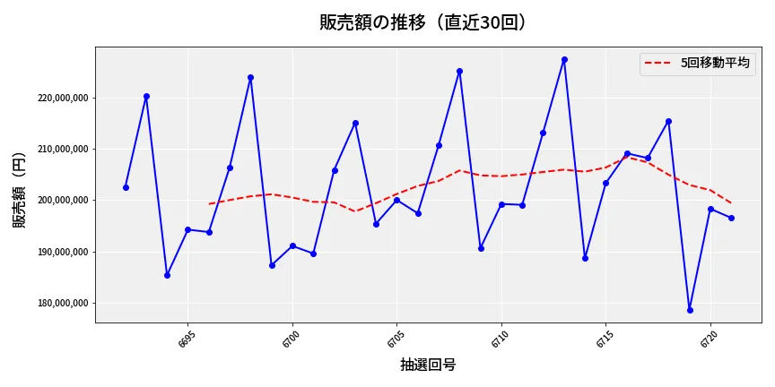 第6722回 ナンバーズ4 販売額推移