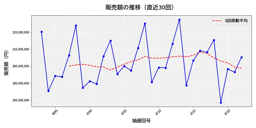 第6723回 ナンバーズ4 販売額推移