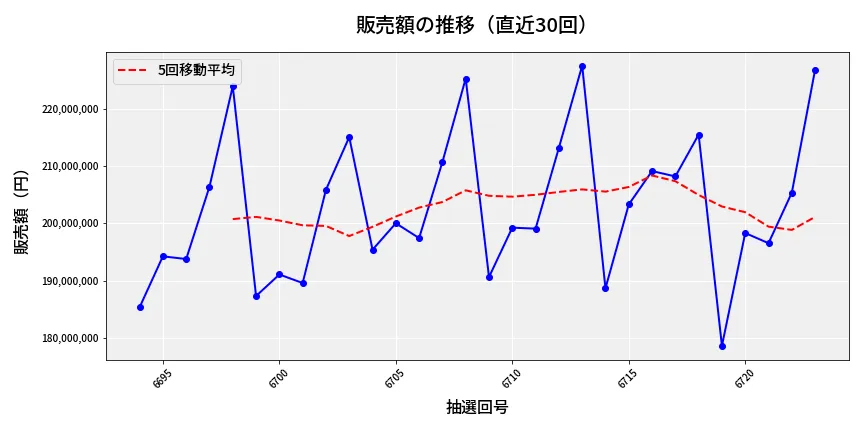 第6724回 ナンバーズ4 販売額推移
