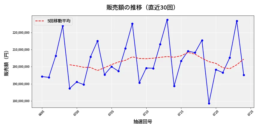 第6725回 ナンバーズ4 販売額推移