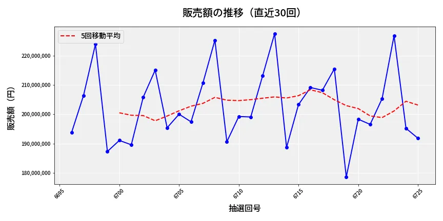 第6726回 ナンバーズ4 販売額推移