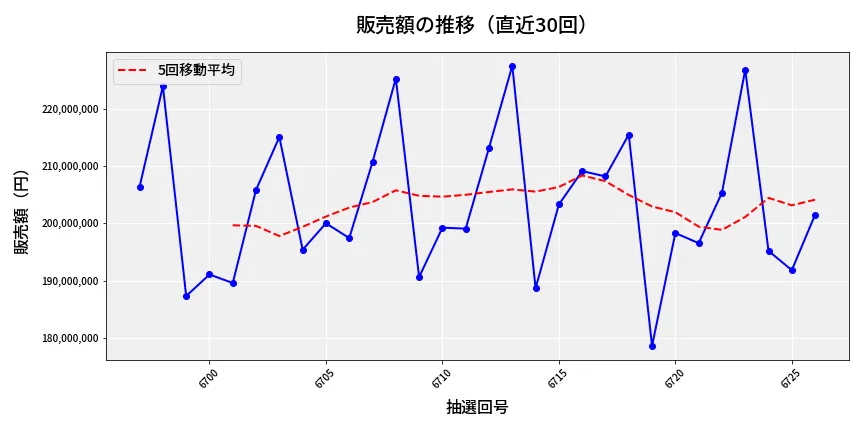 第6727回 ナンバーズ4 販売額推移