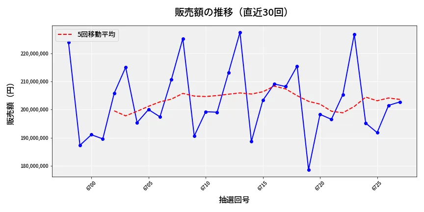 第6728回 ナンバーズ4 販売額推移
