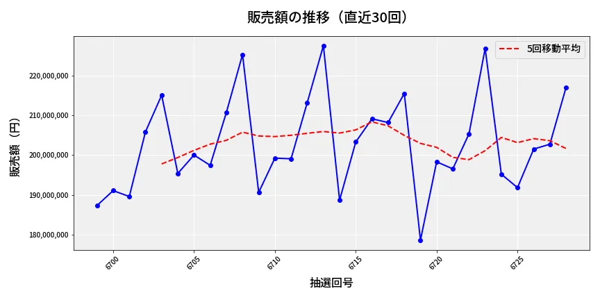 第6729回 ナンバーズ4 販売額推移