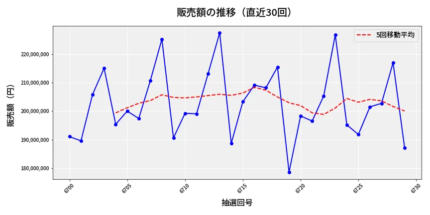 第6730回 ナンバーズ4 販売額推移