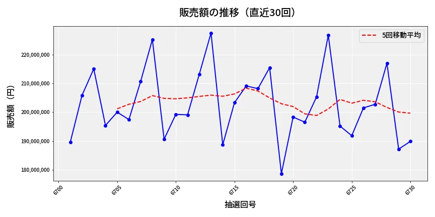 第6731回 ナンバーズ4 販売額推移