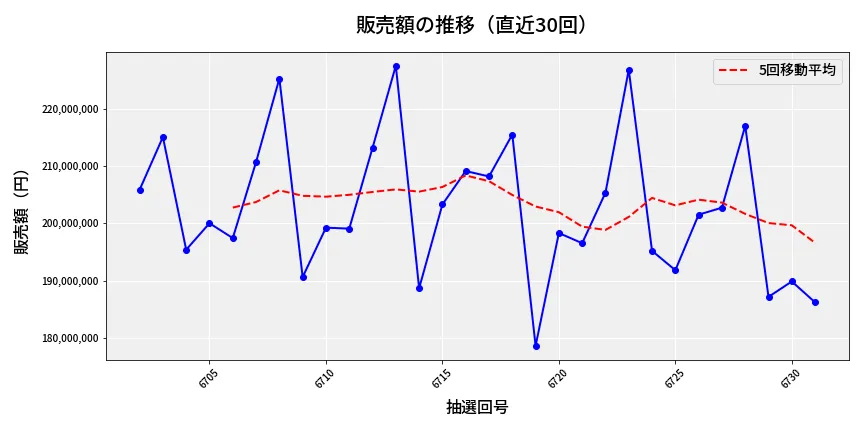 第6732回 ナンバーズ4 販売額推移