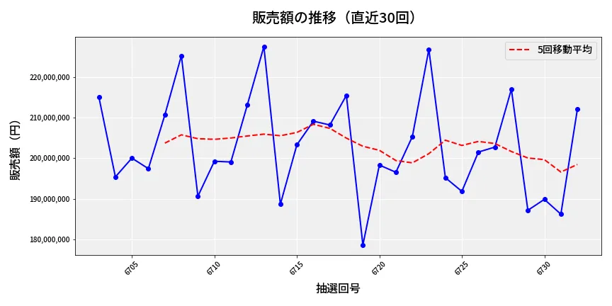 第6733回 ナンバーズ4 販売額推移