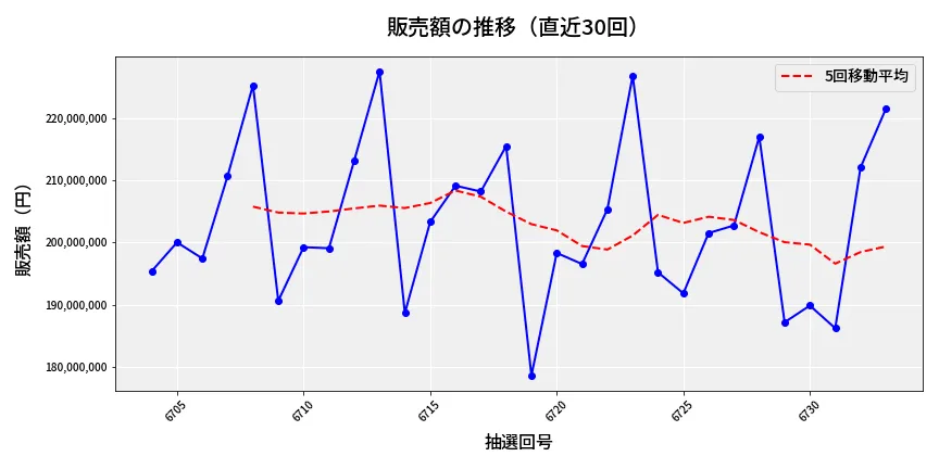 第6734回 ナンバーズ4 販売額推移