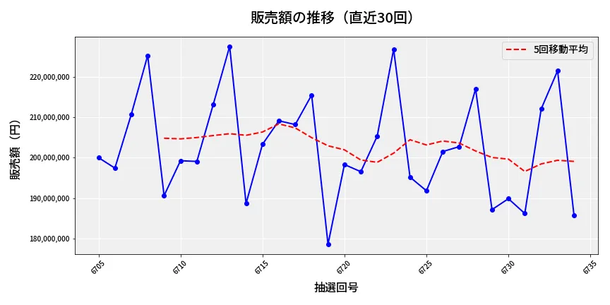 第6735回 ナンバーズ4 販売額推移