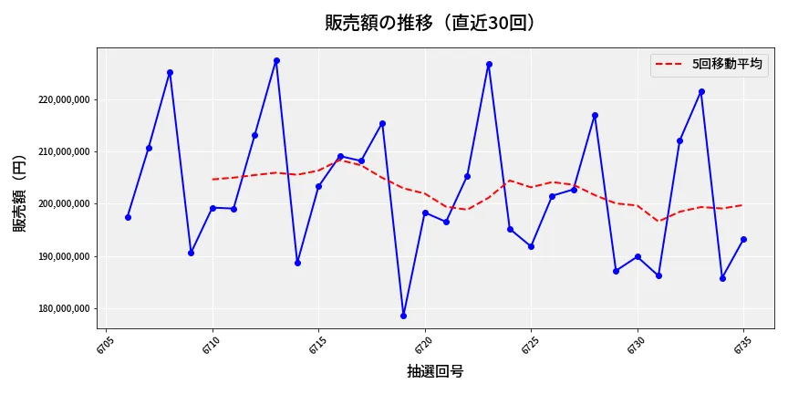 第6736回 ナンバーズ4 販売額推移