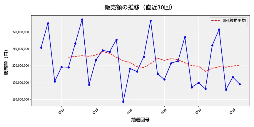 第6737回 ナンバーズ4 販売額推移