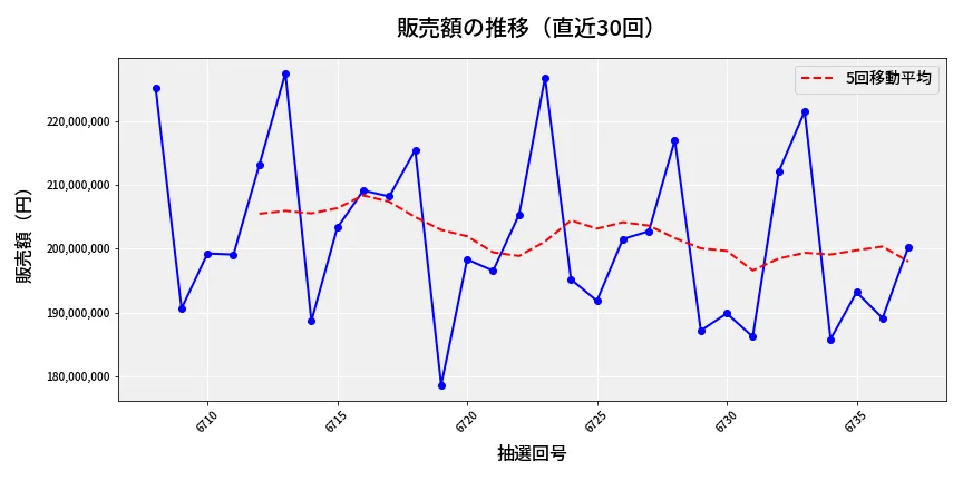 第6738回 ナンバーズ4 販売額推移