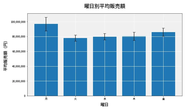 第6723回 ナンバーズ3 曜日別平均販売額