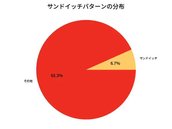 第6735回 ナンバーズ3 サンドイッチパターン分析