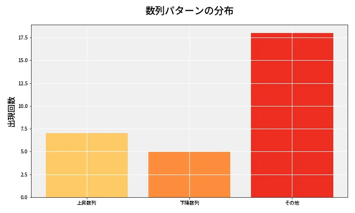 第6720回 ナンバーズ3 数列パターン分析