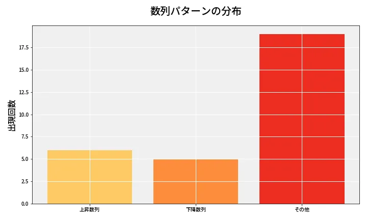 第6722回 ナンバーズ3 数列パターン分析