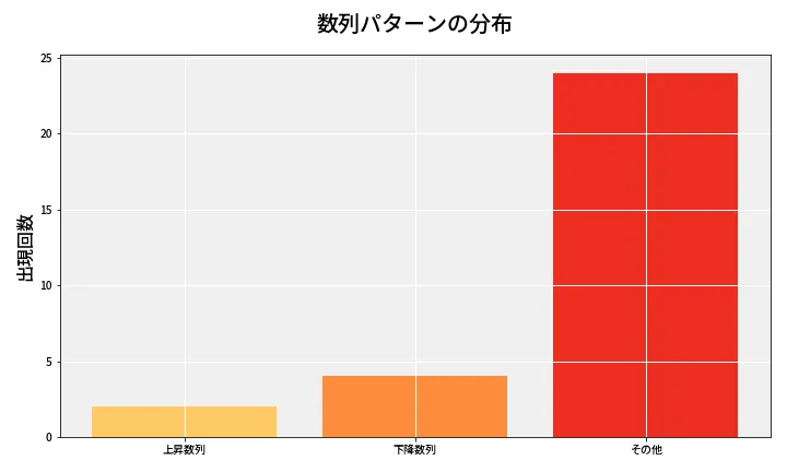 第6734回 ナンバーズ3 数列パターン分析