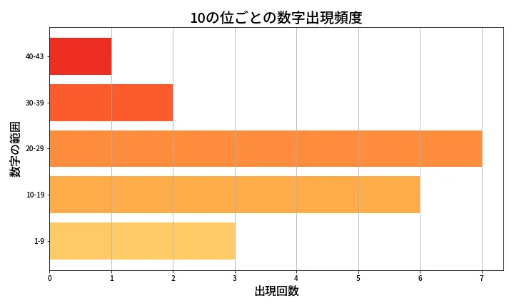 第1996回 ロト6 10の位別出現頻度