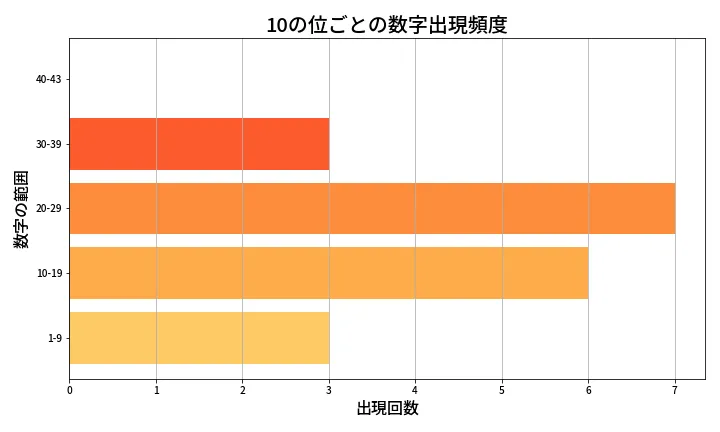 第1997回 ロト6 10の位別出現頻度
