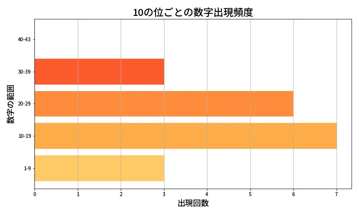 第1998回 ロト6 10の位別出現頻度