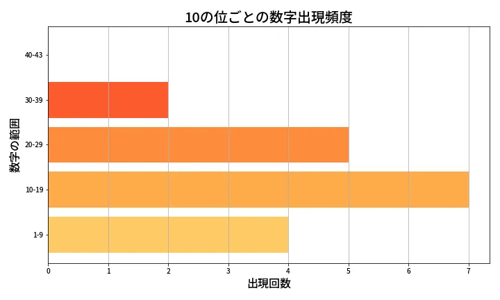 第1999回 ロト6 10の位別出現頻度