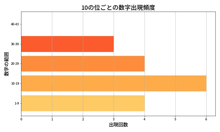 第2000回 ロト6 10の位別出現頻度
