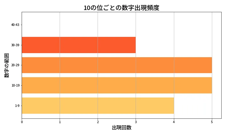 第2001回 ロト6 10の位別出現頻度