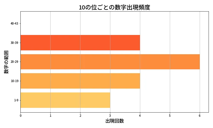 第2002回 ロト6 10の位別出現頻度