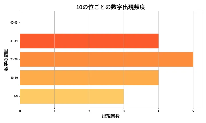 第2003回 ロト6 10の位別出現頻度