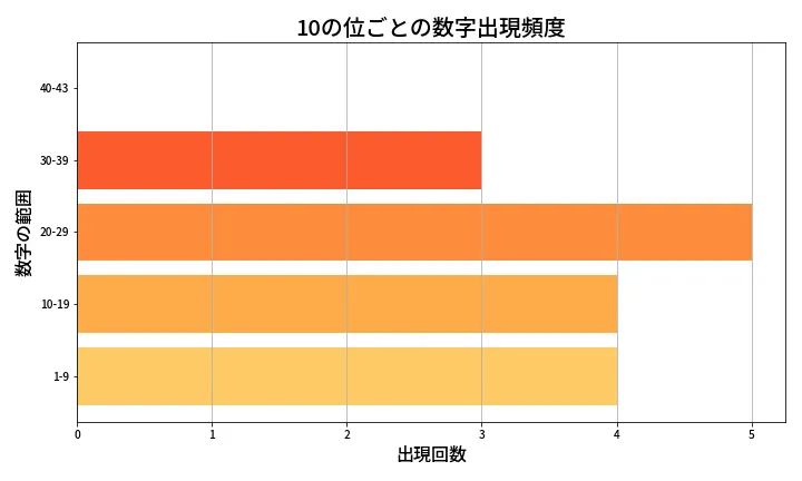 第2004回 ロト6 10の位別出現頻度