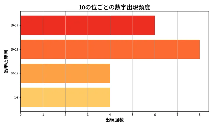 第625回 ロト7 10の位別出現頻度